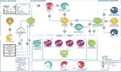 
如何理解钱包中SHIB地址与ETH地址的关系

关键词：
SHIB, ETH, 数字钱包, 加密货币, 地址关系/guanjianci

引言
随着加密货币的持续流行和发展，越来越多的人开始关注不同数字资产之间的关系。其中，SHIB（Shiba Inu）作为一种以狗狗币（Dogecoin）为灵感的加密货币，吸引了很多投资者的目光。然而，许多初学者在使用数字钱包时可能会遇到一个困惑：为什么钱包中显示的SHIB地址与ETH（以太坊）的地址相同？下面我们将详细探讨这一问题。

一、SHIB与ETH的基本概念
在讨论SHIB地址与ETH地址的关系之前，我们需要先了解这两种加密货币的基本概念。

1. 什么是SHIB？
SHIB，或Shiba Inu，是一种基于以太坊网络的代币。它于2020年8月推出，旨在为用户提供一种“狗狗的替代品”。SHIB是一种社区驱动的代币，具有去中心化的性质，吸引了许多追随者和投资者。由于其低成本和高度投机的特性，SHIB在短时间内迅速崛起。

2. 什么是ETH？
ETH是以太坊网络的原生加密货币。以太坊是一个去中心化的开源区块链平台，支持智能合约和去中心化应用（DApps）。ETH不仅作为一种数字货币，还有助于支付网络上的交易费用和服务。

二、SHIB如何运行在ETH网络上
SHIB代币的运行依赖于以太坊网络的支持。SHIB是一个ERC-20代币类别的一部分，这意味着它遵循以太坊的代币标准。这种标准使得复杂的合约可以在以太坊上进行创建和执行，而SHIB就是通过智能合约方式发行和管理的。

1. ERC-20代币简介
ERC-20是以太坊网络中标准化的代币协议。任何符合ERC-20标准的代币，可以在以太坊平台上安全地进行交易和转账。SHIB作为ERC-20代币，可以被存储在任何支持以太坊的数字钱包中，这也解释了为什么在钱包中显示的SHIB地址和ETH地址是一样的。

2. 地址的共同点
以太坊地址是一个160位的哈希值，格式上与SHIB等ERC-20代币地址相同。这意味着，所有在以太坊网络上的代币（包括SHIB）都使用相同的地址格式，而这些地址是通过以太坊私钥生成的。因此，如果你在一个以太坊钱包中存储SHIB，你实际上是在使用以太坊的地址。

三、如何在钱包中管理SHIB
了解SHIB与ETH地址关系的其中一个重要方面是如何有效地管理你的加密资产。

1. 选择合适的钱包
确保你使用的是支持ERC-20代币的数字钱包，如MetaMask、Trust Wallet、或Ledger等硬件钱包。这类钱包能够让你安全地存储和管理SHIB及其他以太坊兼容的代币。

2. 导入和导出钱包
如果你想要在不同的平台或设备间切换，可以通过私钥或助记词导入钱包。这样，你不仅可以访问ETH，还可以访问其他ERC-20代币，包括SHIB。确保妥善保管好你的私钥和助记词，因为丢失它们可能会导致你失去对钱包内资产的访问。

3. 交易SHIB
当你需要将SHIB发送到其他地址时，你只需使用ETH地址就可以进行交易。这使得在以太坊网络上交易更加灵活。然而，请务必确认接收地址是正确的，以免造成资金丢失。

四、常见问题

1. 为什么我的SHIB余额在不同的钱包中显示不一致？
不同的钱包软件和服务可能会有不同的更新频率和同步机制。此外，区块链数据时常更新，某些钱包未能即刻反映出所有的交易信息。如果你在一个钱包中获取的余额与另一个钱包中的信息不一致，可能是因为信息滞后或该钱包未能同步最新的区块链数据。要解决这个问题，可以尝试重新刷新钱包应用，或者确认该钱包是否仍然在积极维护更新。

2. 如何确保我的SHIB和ETH安全？
安全是加密货币交易中至关重要的一环。使用加密钱包，特别是硬件钱包将极大程度上提高你资产的安全性。此外，启用两步验证、定期更换密码、并谨慎处理私钥和助记词也是确保安全的重要措施。在进行任何交易时，确保仔细确认发送的地址，避免错误导致的资金损失。

3. SHIB的价格波动如何影响我的投资决策？
作为加密货币，SHIB的价格波动通常比较剧烈。市场情绪、社交媒体的影响、项目的技术进展等都会影响价格波动。在投资SHIB时，建议定期关注市场变化，制定明确的投资策略，并根据自己的风险承受能力决定投资额度。避免因价格迅速上涨或下跌而仓促做出决策。

4. 如果我的SHIB丢失了，我该怎么办？
在加密货币世界，一旦丢失私钥或助记词，资产几乎是无法恢复的。因此，保护好你的私钥是至关重要的。如果你发现钱包里的SHIB消失，首先检查不同的钱包是否已成功同步。然后再确认你存储SHIB的地址是否正确。如果有必要可以联系你的钱包服务商寻求支持，但通常情况下是无法恢复丢失的资产的。

5. 可以使用SHIB在实体商店消费吗？
尽管目前许多商家对加密货币的接受度逐渐增加，但使用SHIB在实体商店进行消费仍然受到局限。部分商家可能通过支付网关支持SHIB支付，但大多数商店目前主要接受主流加密货币如比特币（BTC）或以太坊（ETH）。如果你希望使用SHIB进行消费，可以通过在线平台或市场进行交易，或者将SHIB兑换成法定货币后再进行消费。

总结
钱包中SHIB地址与ETH地址的关系源于SHIB是基于以太坊网络发行的ERC-20代币，这种标准化使得SHIB和ETH可以共享相同的地址格式。在理解这一点后，用户可以更有效地管理和投资自己的加密资产。尽管面临一些复杂性，通过选择合适的钱包和严格的安全措施，用户可以在享受SHIB带来的潜在收益的同时，避免不必要的风险。