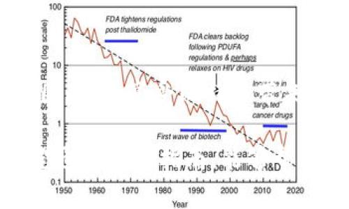 建立比特币钱包步骤：轻松入门加密货币世界

比特币钱包, 数字货币, 加密货币, 区块链, 投资指南/guanjianci

在全球范围内，比特币作为一种先锋的数字货币，吸引了越来越多人的关注。无论你是刚刚接触这个新兴领域的初学者，还是渴望深入了解其运作机制的资深人士，建立一个比特币钱包都是你进入这个世界的第一步。在接下来的内容中，我们将逐步解析建立比特币钱包的详细步骤，助你轻松踏入加密货币的奇妙世界。

第一步：了解比特币钱包的种类

在创建比特币钱包之前，首先你需要了解到不同类型的比特币钱包。比特币钱包主要分为软件钱包、硬件钱包和纸钱包三大类。每一种钱包都有其独特的特点和适用场景。

软件钱包是最为常见的一种，通常安装在电脑或手机上。它们又分为热钱包和冷钱包。热钱包可以随时连接网络，方便进行快速交易；而冷钱包则处于离线状态，安全性相对较高，适合长期存储比特币。

硬件钱包，如Ledger和Trezor等，是一种专门的设备，用于存储你的私钥。因为它们是物理设备，通常具有较高的安全性，非常适合那些希望安全存放大量比特币的用户。

纸钱包相对较简单，它的工作原理是将你的私钥和公钥打印到纸上。虽然不易受到恶意软件攻击，但纸钱包也有其缺陷，例如易于丢失或损坏。因此，根据你的需求，选择适合的比特币钱包类型非常重要。

第二步：选择并下载比特币钱包

选择适合自己的比特币钱包后，接下来就是下载它。对于软件钱包，你可以在手机的应用商店或官方网站上找到相应的应用程序。如果你选择硬件钱包，则需要通过其官网购买并设置设备。

在下载软件钱包时，请确保选择信誉良好的品牌。可以查看用户评价、下载量以及官方网站的信息等。这些都是判断钱包安全性的重要指标。在下载并安装完软件后，确保你更新至最新版本，以获得最佳的安全性和功能性。

第三步：创建新钱包

在安装好比特币钱包软件后，点击“创建新钱包”选项。系统通常会引导你完成设置，步骤简单明了。在这一过程中，会要求你创建一个强密码，以保护你的财富。

在设置密码时，请尽量选择一个复杂的组合，包含字母、数字和符号，这样可以提高你的钱包安全性。同时，确保这个密码你能够记住，因为一旦丢失，可能会导致无法访问钱包中的比特币。

第四步：备份你的钱包

钱包创建完成后，最重要的一步就是备份。大多数比特币钱包在创建时会生成一个助记词，通常是12或24个单词的字符串。

请将这些单词抄写在纸上（切勿存储在电子设备中），并将其放置在安全的地方。这是你重新获得钱包访问权限的唯一途径。若你的设备遗失、损坏或者被盗，助记词将是你恢复资产的重要保障。

第五步：获取比特币

钱包创建并备份完成后，你已经准备好开始交易比特币。获取比特币的方法有很多种，最常见的方式包括购买、挖矿和接受支付。

对于初学者而言，购买比特币通常是最简单的方法。你可以在各种交易所上用法币（如人民币、美元等）购买比特币。推荐选择主流交易所，如Coinbase、Binance、Huobi等，这些平台均提供用户友好的界面，适合初学者操作。

如果你对技术有一定了解，挖矿也是一种获取比特币的方式。挖矿涉及到计算硬件和相应的电费成本，当你成功挖到一个区块后，你将获得相应数量的比特币。然而，由于挖矿难度较高，且竞争激烈，对大多数新手来说并不适合。

第六步：如何安全使用比特币钱包

拥有比特币钱包后，使用它时需格外注意安全。网络上充满了钓鱼网站和恶意软件，尤其是针对加密货币投资者。因此，切勿随意点击不明链接，也不要通过陌生渠道透露你的助记词或密码。

另外，定期更新你的软件钱包，并定期检查你的交易记录。这些都是保护你资产安全的重要措施。若你使用的是硬件钱包，请确保其固件是最新的，并在使用后将其妥善保管。

总结

创建一个比特币钱包并不难，但在使用和管理的过程中，时刻保持警惕和安全意识至关重要。金融投资自古以来都伴随着风险，数字货币尤其如此。因此，在享受比特币带来的投资乐趣的同时，也要认真对待这个过程中的每一个细节。

无论你是刚刚起步的新手，还是渴望深入加密货币市场的资深投资者，理解并掌握比特币钱包的创建和使用步骤，都是你通向成功的重要一环。希望通过这份指南，能够帮助你顺利开启数字货币的探险旅程，让你在这个充满可能性的世界中开辟属于自己的一片天地。