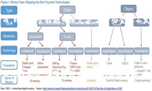 biao ti了解比特币热钱包与洗钱的关系及其影响/biao ti

比特币, 热钱包, 洗钱, 区块链, 安全性/guanjianci

引言
比特币作为一种新型的数字货币，自2009年诞生以来，已经在全球范围内获得了广泛的关注和应用。随着比特币的流行，其背后的技术——区块链技术也成为了热议的焦点。在这个过程中，热钱包作为一种管理和使用比特币的重要工具，也逐渐被用户广泛接受。然而，伴随着比特币的兴起，一些负面现象也随之而来，其中洗钱问题引起了许多人的关注。本文将深入探讨比特币热钱包与洗钱之间的关系，以及其对社会的影响。

什么是比特币热钱包？
比特币热钱包是指一种常在线的数字钱包，它利用互联网为用户提供方便的比特币管理功能。热钱包的特点是使用便捷，用户可以随时随地进行比特币的存取、转账和交易，因此其非常适合日常使用。
热钱包与冷钱包相对，冷钱包是一种离线存储的比特币钱包，通常被用作长期保管，而热钱包则更适合频繁交易的使用场景。热钱包的管理通常包括移动端应用和网页钱包，用户只需创建账号即可使用，便于交易和日常消费。
然而，热钱包虽然使用方便，但由于其常在线的特性，容易受到黑客攻击和网络诈骗，这也是其安全性的一个重要考虑因素。因此，在使用热钱包进行比特币管理时，用户需要提高警惕，采取必要的安全措施以保障资产安全。

洗钱的概念及其背景
洗钱是指通过一系列复杂的金融操作，将非法获得的资金掩盖其来源，并使其看起来像是合法收入的过程。洗钱行为往往与偷税漏税、贩毒、贩卖人口等犯罪活动有关。洗钱的主要目的是使犯罪所得能够被合法使用，从而达到隐匿犯罪行为的目的。
在传统金融体系中，洗钱通常需要通过银行等金融机构进行多次转账、取现和隐匿资金来源等手段，而随着数字货币的发展，洗钱行为开始逐渐转向比特币等虚拟货币。由于比特币交易的某些特性，洗钱者能够利用这些特性加速资金的流动并隐匿资金来源。

比特币与洗钱的关系
比特币的匿名性、不可逆转性以及全球流通性，使其成为一些犯罪分子洗钱的工具。首先，比特币用户的身份信息通常不会被记录在区块链上，因此，资金流动的来源和去向很难被追踪。其次，比特币交易不可逆转的特性使得一旦交易完成，相关的资金便无法被追回，从而增加了洗钱的风险。
此外，由于比特币可以在全球范围内进行快速的转账，犯罪分子可以利用比特币在不同国家和地区之间快速移动资金，从而增加追踪的难度。这使得比特币成为一个理想的洗钱工具。

如何防范比特币热钱包洗钱风险
为了解决比特币染指洗钱的问题，许多国家的监管机构开始采取一系列措施来防范和打击洗钱。在这方面，热钱包服务商和交易平台的角色至关重要。
首先，热钱包提供商应当对用户进行身份验证，并建立反洗钱（AML）程序，例如KYC（了解你的客户）政策，以确保用户身份的真实性。这将有助于追踪可疑交易。
其次，交易所及热钱包服务商可利用数据分析工具监测异常交易行为。一旦发现可疑的交易，服务商应当及时向相关监管机构报告，以便进行进一步调查。
最后，用户个人也应提高自我保护意识，避免将资产存放在不安全的热钱包中，尽量选择具有较高安全性的服务商。

相关问题探讨

问题一：比特币洗钱对合法用户有何影响？
比特币洗钱现象的普遍存在，会对合法用户造成一些负面影响，包括资产安全、政策监管和市场环境等方面的冲击。首先，由于部分用户将比特币视为洗钱工具，政府可能因此加大对比特币的监管力度，这将影响到合法用户的自由使用。例如，用户在进行合法交易时，或许需要接受额外的身份验证和合规要求，增加交易的复杂度。
其次，洗钱行为可能会导致比特币的价格波动。一旦有报道揭露洗钱事件，社会对于比特币的负面印象加重，可能引发市场恐慌，从而影响合法用户的资产价值。此外，市场环境的不稳定会降低投资者和用户对比特币的信心，合法用户在投资时将面临更大的风险。
最后，合法用户在使用比特币时，可能会遭遇不必要的审查和限制。金融机构和支付服务商可能会因此对比特币相关交易采取更为谨慎的态度，导致合法用户在资金转移、提现等方面受到更大限制。

问题二：如何合法使用比特币以减少洗钱风险？
为了合法使用比特币，用户应当遵循几个基本原则。首先，选择信誉良好的热钱包或交易平台，这些平台通常会采取严谨的身份验证和反洗钱措施，能有效降低用户被卷入洗钱活动的风险。
其次，用户在进行交易时，尽量避免使用暗网等可疑渠道。暗网通常用于非法交易，一旦参与其中，将面临法律风险，甚至可能引发洗钱嫌疑。务必确保交易对手的合法性，尽量选择可信赖的交易伙伴。
此外，用户还应当保留完整的交易记录，包括交易时间、金额及交易对象等信息。这些记录可以在发生争议或被调查时，作为合法使用比特币的依据。
最后，保持风险意识，避免将比特币用于可疑交易或领域，始终确保交易的合法性。这不仅有助于保护用户自身的资产安全，也是维护整个比特币社区声誉的重要举措。

问题三：各国政府如何监管比特币及洗钱行为？
各国政府针对比特币及洗钱行为的监管措施不尽相同。许多国家已开始将比特币视为货币或财产，并相应制定相关法规。例如，在美国，比特币交易所和钱包服务商需要向金融犯罪执法网络（FinCEN）注册，并提交反洗钱合规计划；在欧盟，各国政府也纷纷出台反洗钱法律，要求用户身份验证和可疑交易报告。
除了法规外，政府机构还积极开展多方合作，如跨国执法行动和国际信息共享，以应对跨境洗钱和虚拟货币犯罪。在这方面，国际刑警、金融行动特别工作组（FATF）等组织正在发挥积极角色，推动全球范围内的反洗钱合规政策的实施。
此外，政府部门也在积极研究区块链技术，以提高对洗钱活动的监测能力。通过分析区块链上的交易记录，执法机构能够追踪可疑资金流动，进一步打击洗钱行为。

问题四：比特币热钱包的安全隐患有哪些？
比特币热钱包虽具备便捷性，但安全隐患也不容忽视。首先，热钱包因常在线特性，使其成为黑客攻击的主要目标。黑客可以通过网络攻击、恶意软件或钓鱼网站等手段获得用户的私钥，直接盗取用户资产。
其次，用户密码管理不当可能导致资产被盗。如用户在多个账户使用相同的密码，若其中一个账户被泄露，其他多个账户也可能受到影响。此外，用户对热钱包的保存和使用不当，例如在公共网络环境下进行交易，都会增加被攻击的风险。
最后，热钱包服务商的安全性也是关键。并非所有热钱包提供商都具备良好的安全体系，用户在选择时应尽量挑选知名度高、安全性强的平台。

问题五：未来比特币的洗钱趋势与影响是什么？
未来比特币的洗钱趋势可能会受到日益严格的法律法规的影响。随着各国对比特币及相关交易的监管加强，洗钱行为将变得更加困难，洗钱者可能会转向其他更加隐蔽的虚拟货币或区域。然而，即使监管措施日渐完善，在一些金融不发达或法律体系不健全的国家，洗钱现象仍可能存在。
从技术层面看，随着区块链技术的发展，相关的监测工具也会逐渐成熟，能够更有效地识别并打击洗钱行为。这将提高整体金融体系的透明度，从而为合法用户创造更安全的环境。
同时，洗钱行为的打击将推动比特币的合法化进程。越来越多的国家会考虑将比特币纳入监管框架，推动可持续发展。这样不仅能保护合法用户，也能够推动整个区块链行业的健康发展。

总结
比特币作为一种新兴的数字资产，伴随着其便利性和匿名性而产生的洗钱问题已引起广泛关注。尽管洗钱行为对合法用户造成了一定影响，但通过有效的监管和用户的合法使用，可以有效降低洗钱风险，保障比特币生态的健康发展。未来，随着监管政策的完善和技术的进步，有望持续改善比特币的使用环境，为更多的合法用户提供保护。